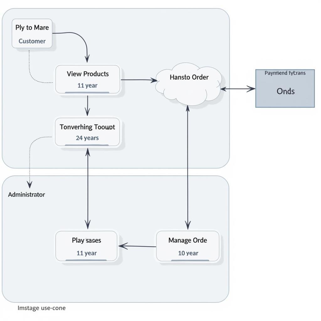 Ví dụ vẽ Use Case Diagram cho hệ thống bán hàng online